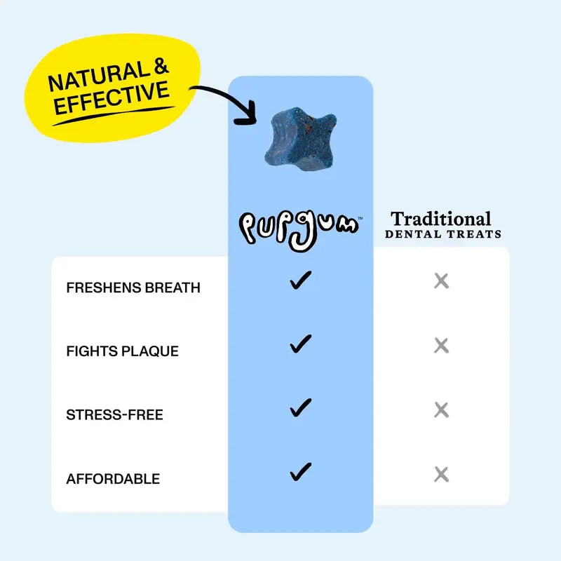 Pupgum Daily Dental Chews for Dogs – Turkey-Flavored Breath Freshening Treats for Comprehensive Oral Care and Healthy Teeth for All Sizes